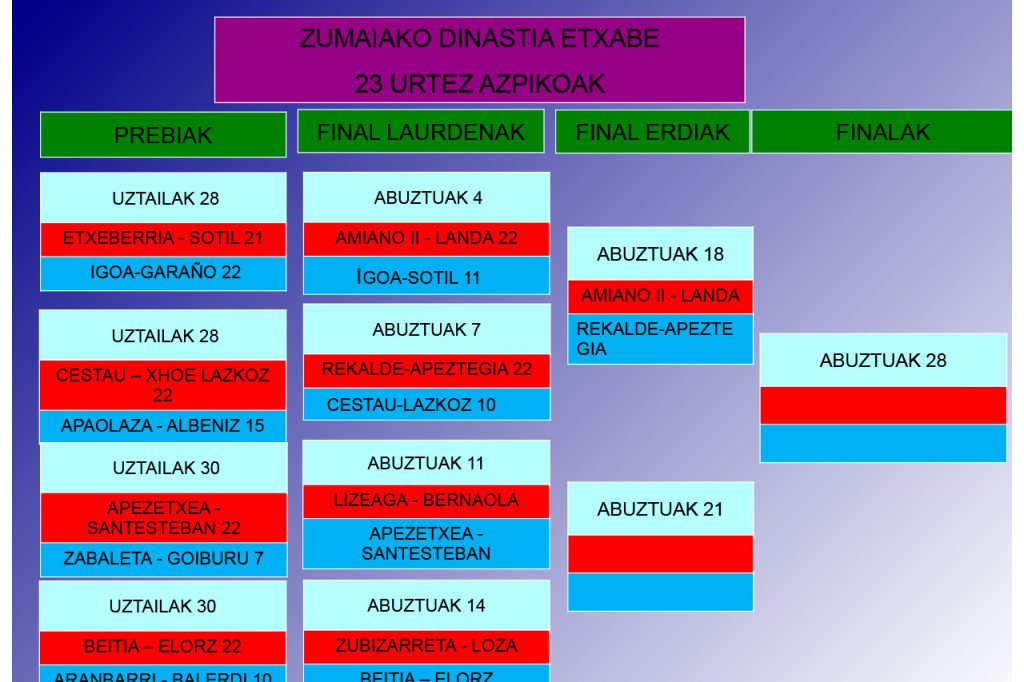 La criba es cada vez más exigente en el Torneo Dinastía Etxabe de Zumaia