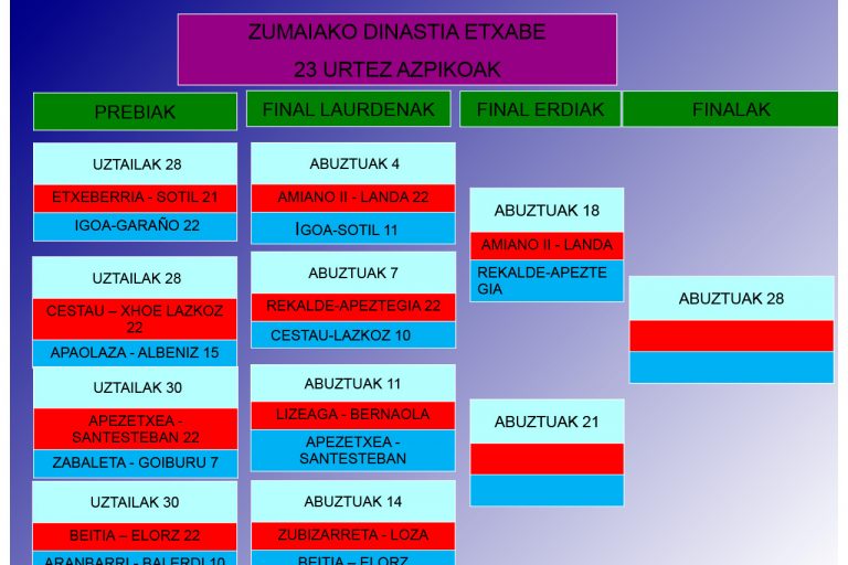 La criba es cada vez más exigente en el Torneo Dinastía Etxabe de Zumaia